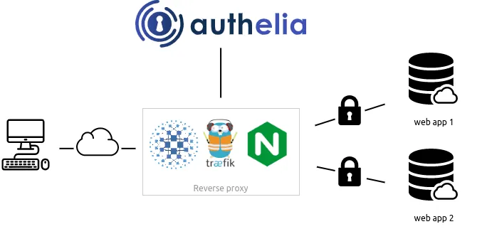 Authelia screenshot 2