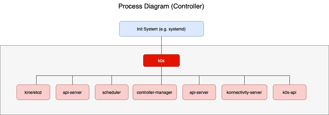 K0S interface