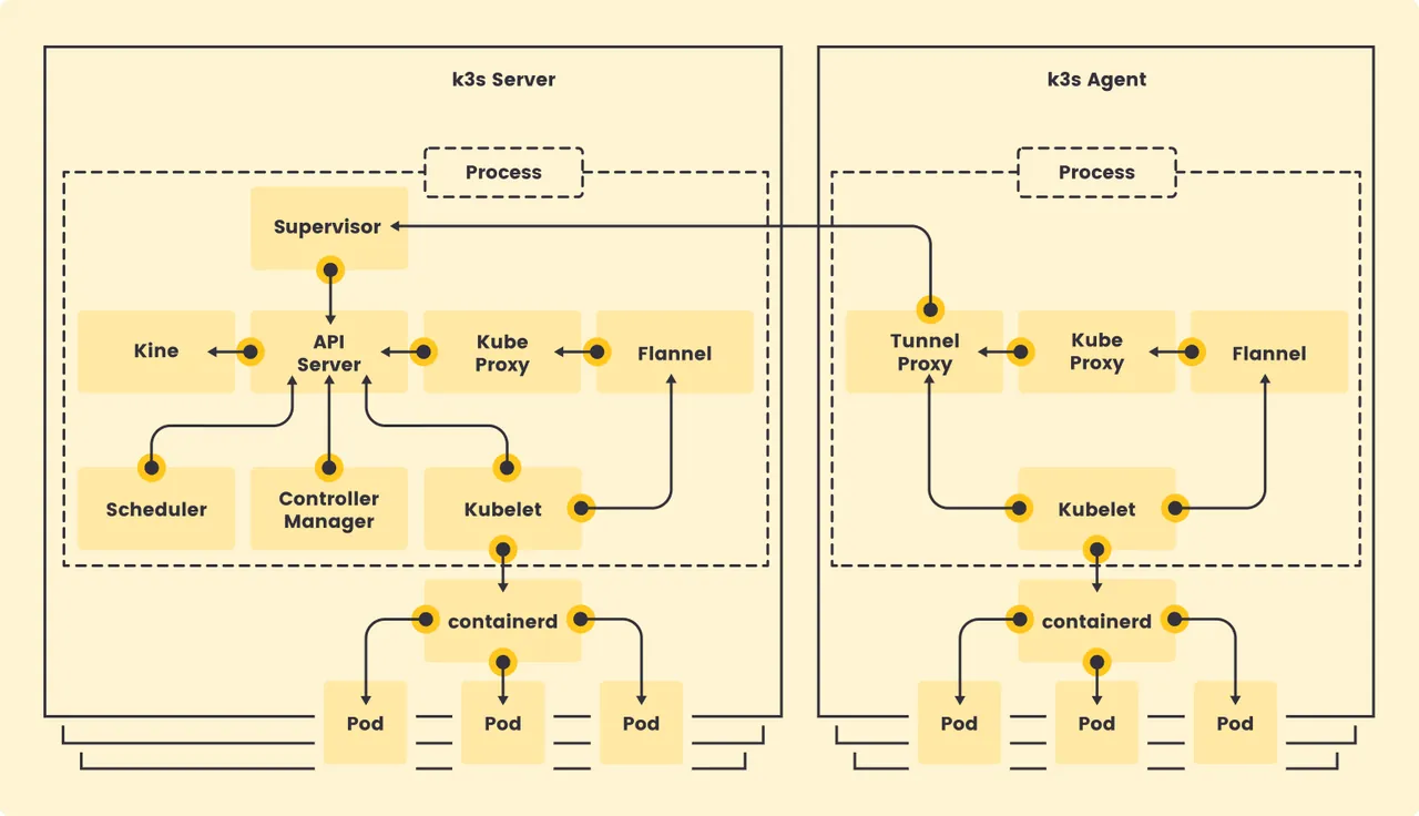 K3S interface