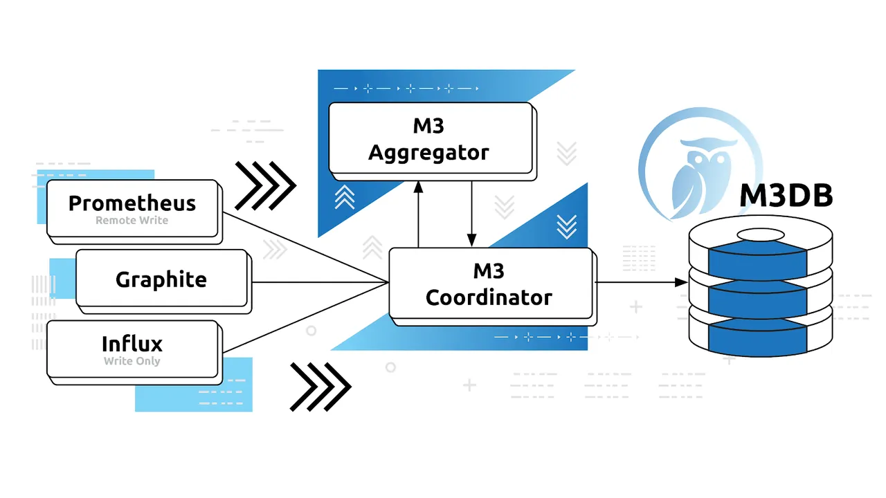 M3DB interface