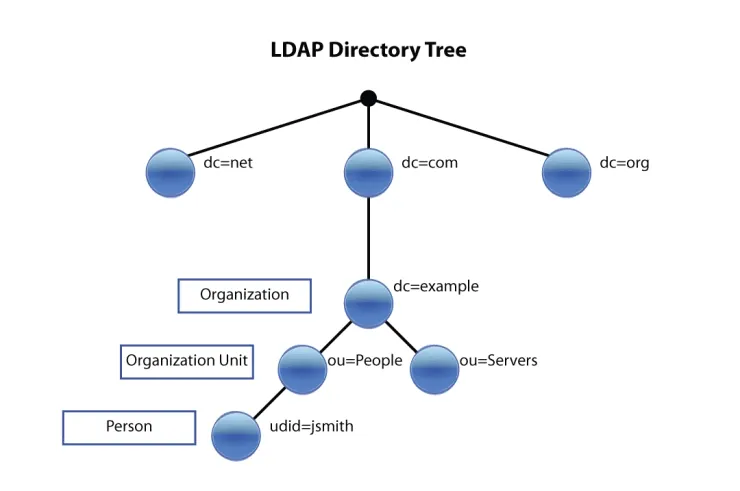 OpenLDAP screenshot 2