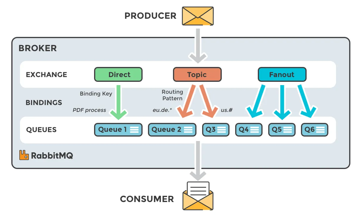 RabbitMQ interface